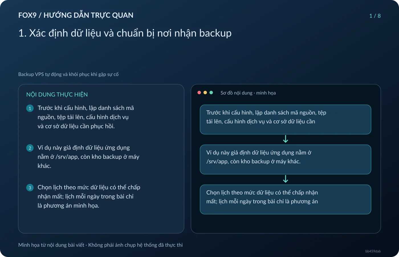 Minh họa 1. Xác định dữ liệu và chuẩn bị nơi nhận backup