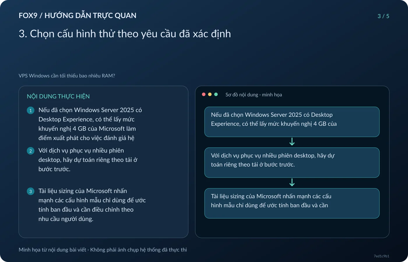 Minh họa 3. Chọn cấu hình thử theo yêu cầu đã xác định