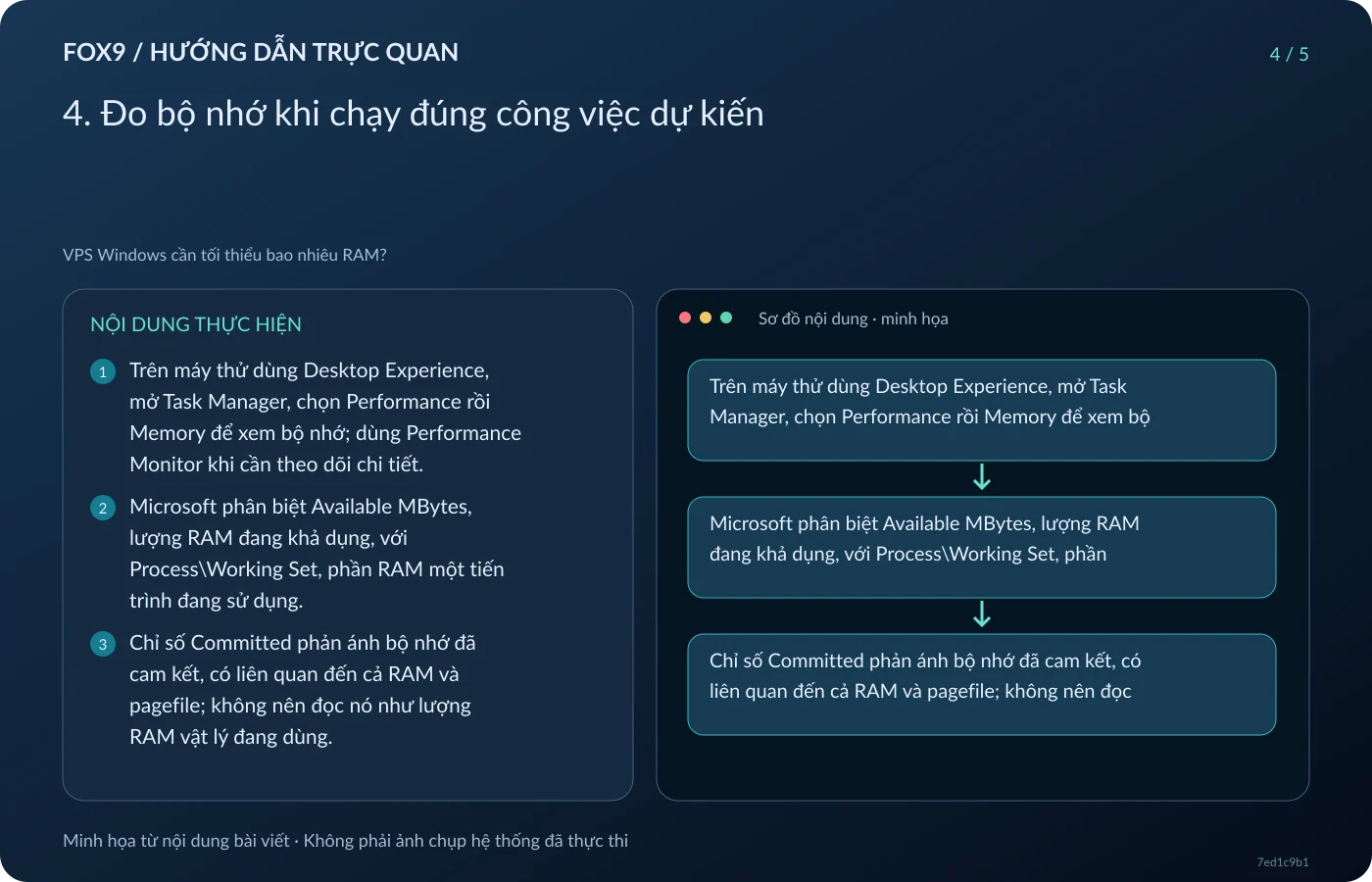 Minh họa 4. Đo bộ nhớ khi chạy đúng công việc dự kiến