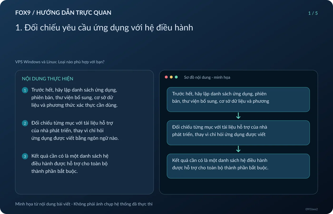 Minh họa 1. Đối chiếu yêu cầu ứng dụng với hệ điều hành