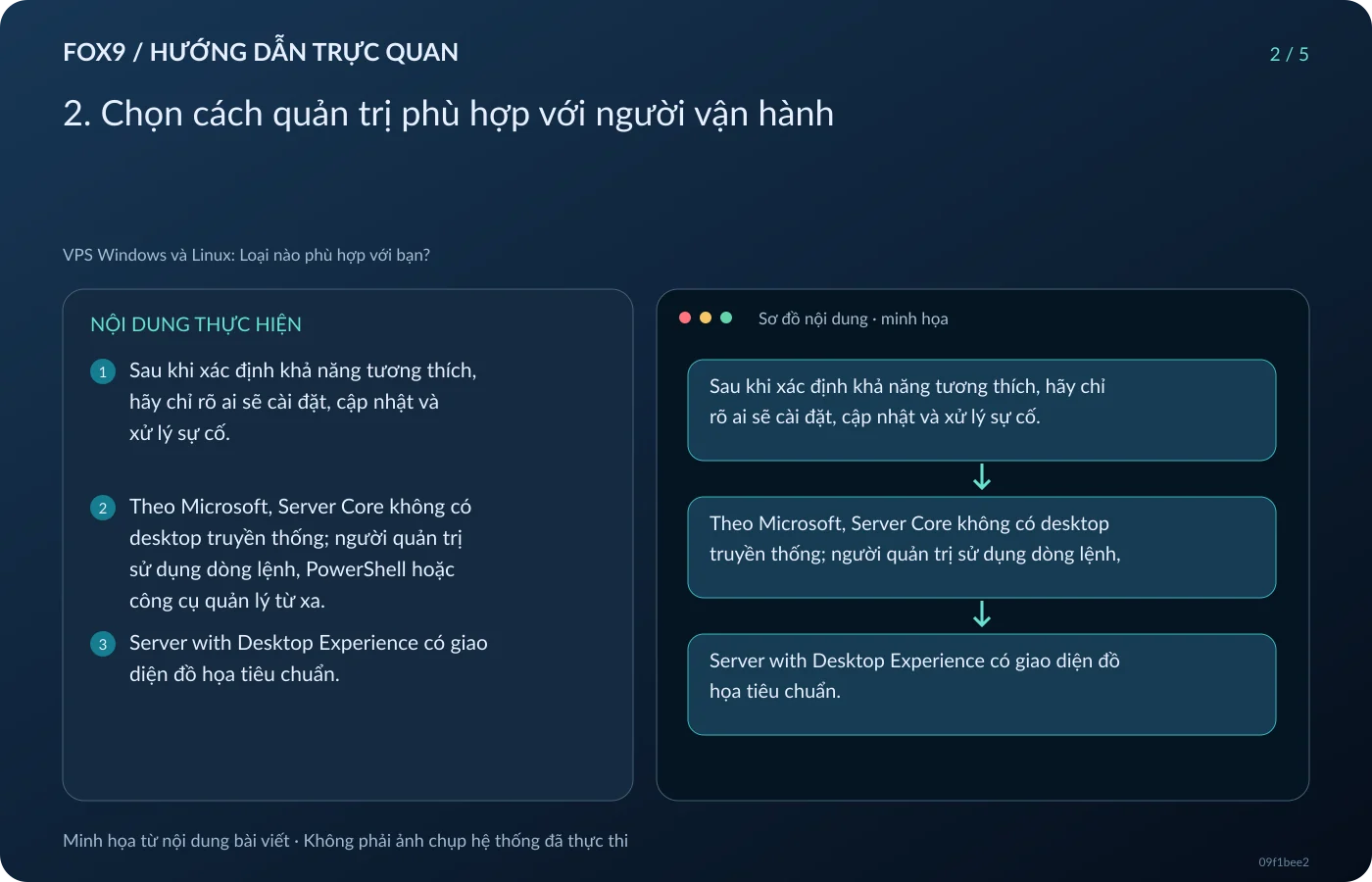 Minh họa 2. Chọn cách quản trị phù hợp với người vận hành