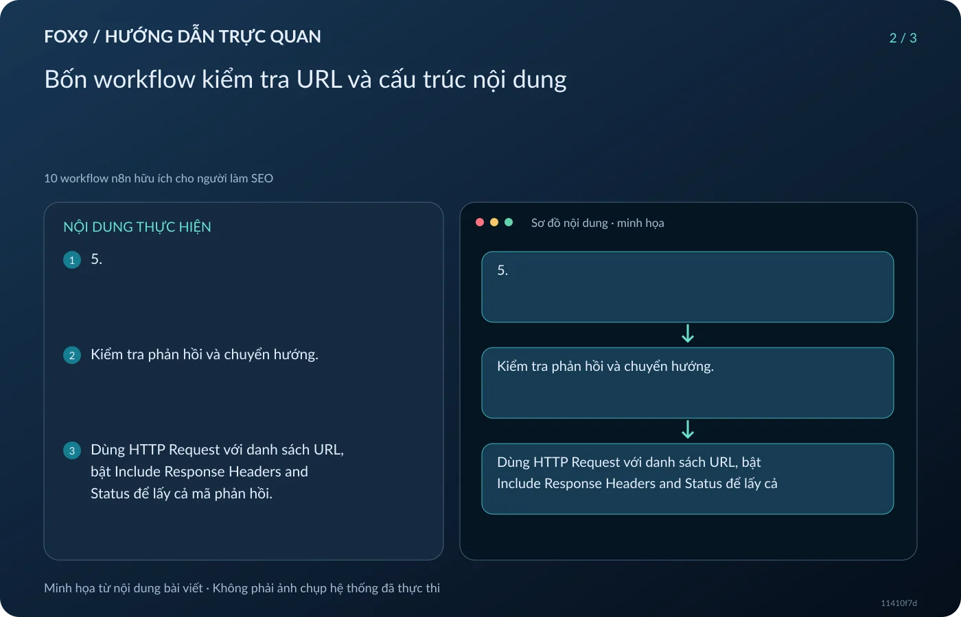 Minh họa Bốn workflow kiểm tra URL và cấu trúc nội dung