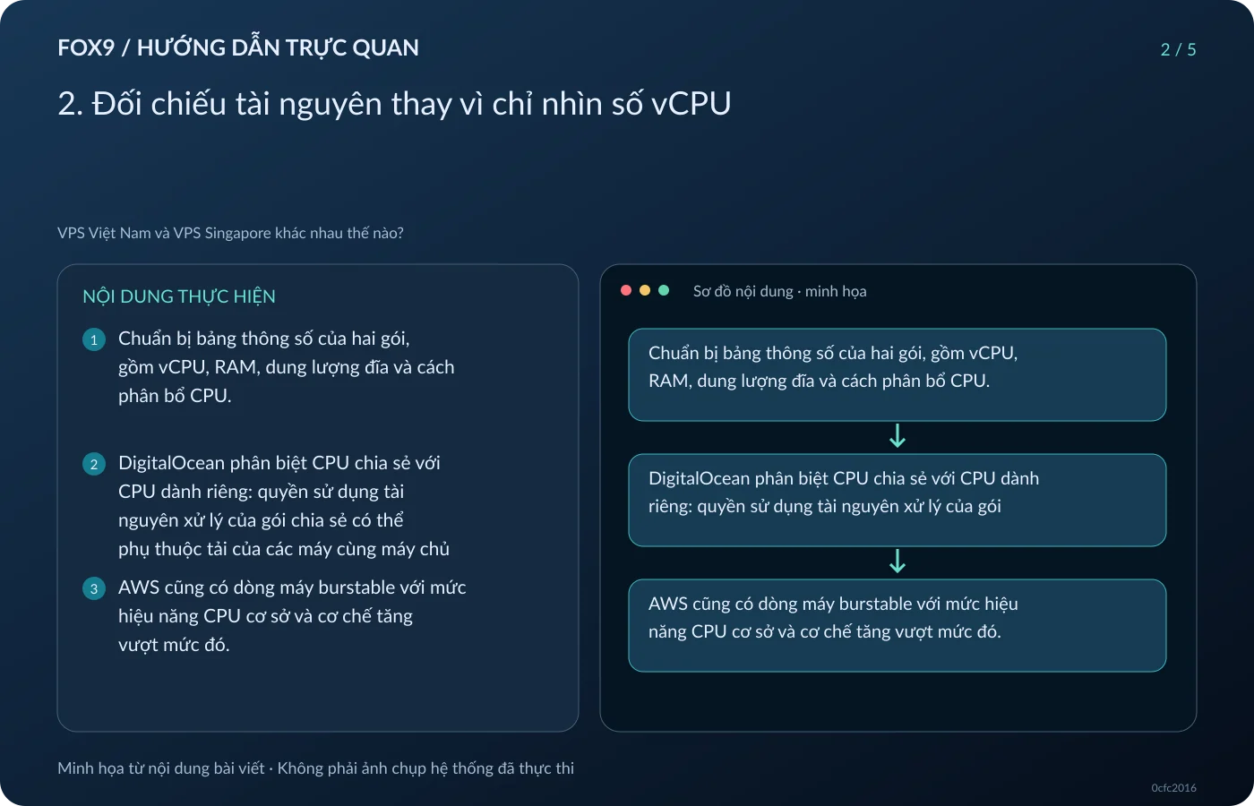 Minh họa 2. Đối chiếu tài nguyên thay vì chỉ nhìn số vCPU