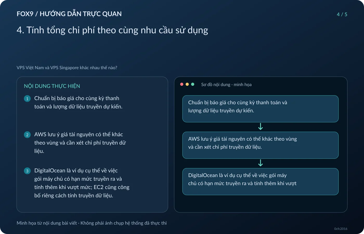 Minh họa 4. Tính tổng chi phí theo cùng nhu cầu sử dụng