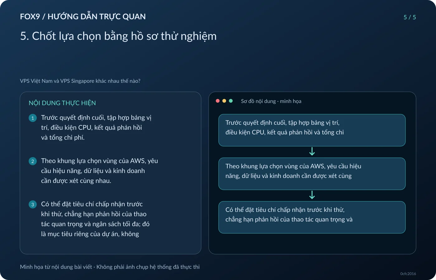 Minh họa 5. Chốt lựa chọn bằng hồ sơ thử nghiệm
